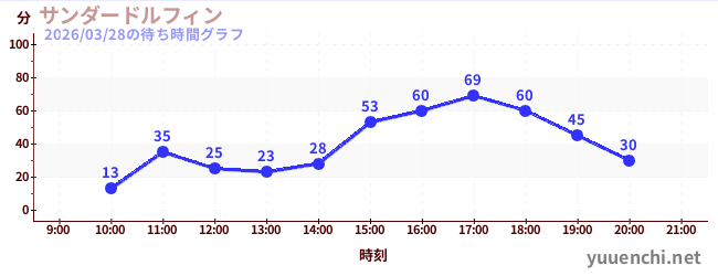 今日のこれまでの待ち時間グラフ（サンダードルフィン)