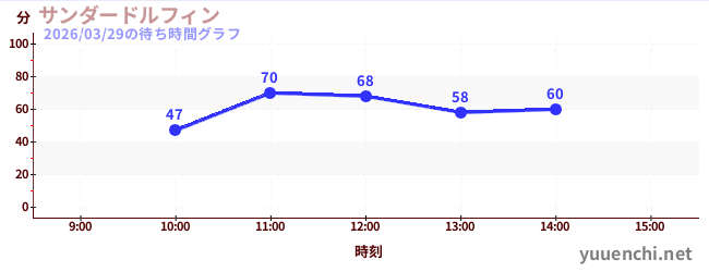 今日のこれまでの待ち時間グラフ（サンダードルフィン)