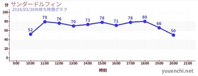 1日前の待ち時間グラフ（サンダードルフィン)