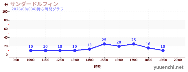 6日前の待ち時間グラフ（サンダードルフィン)