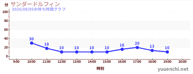 4日前の待ち時間グラフ（サンダードルフィン)