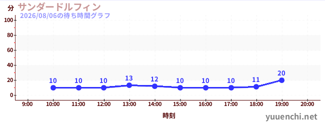 3日前の待ち時間グラフ（サンダードルフィン)