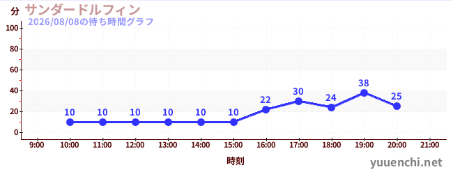 1日前の待ち時間グラフ（サンダードルフィン)