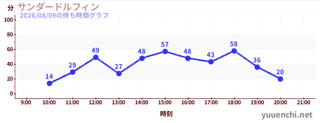 2日前の待ち時間グラフ（サンダードルフィン)