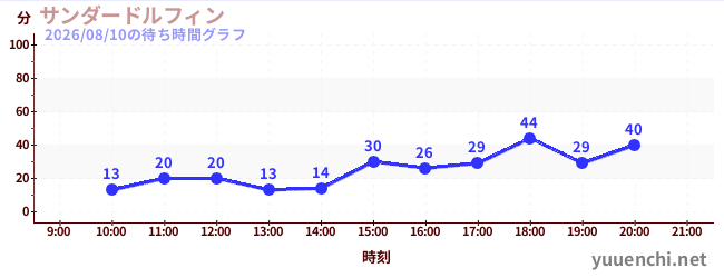 1日前の待ち時間グラフ（サンダードルフィン)