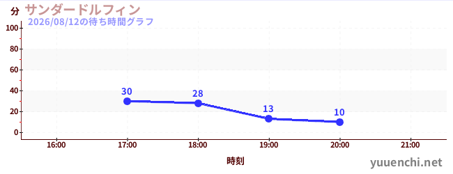 今日のこれまでの待ち時間グラフ（サンダードルフィン)