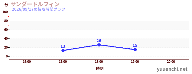 6日前の待ち時間グラフ（サンダードルフィン)