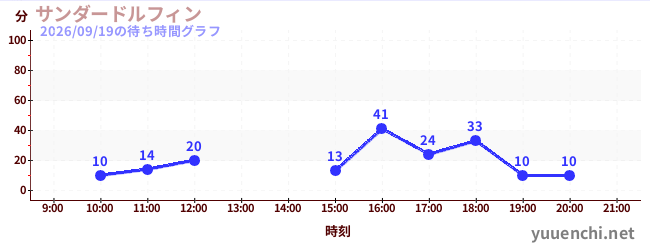 4日前の待ち時間グラフ（サンダードルフィン)