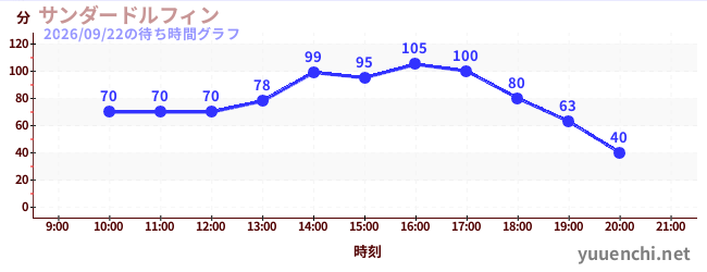 1日前の待ち時間グラフ（サンダードルフィン)