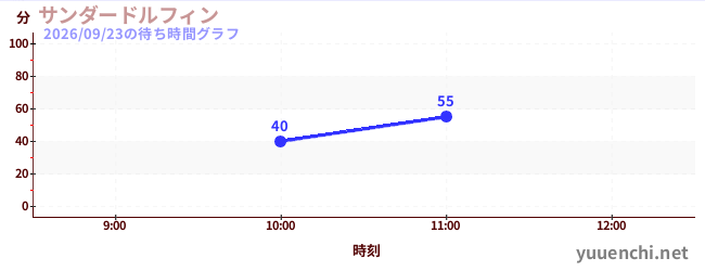 今日のこれまでの待ち時間グラフ（サンダードルフィン)