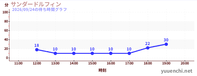 1日前の待ち時間グラフ（サンダードルフィン)