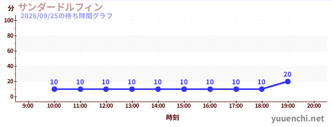 今日のこれまでの待ち時間グラフ（サンダードルフィン)