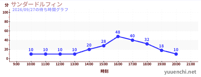 1日前の待ち時間グラフ（サンダードルフィン)