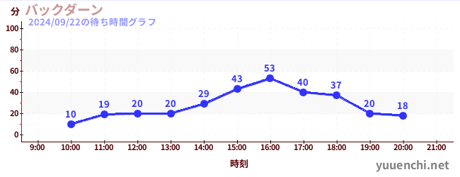 7日前の待ち時間グラフ（バックダーン)