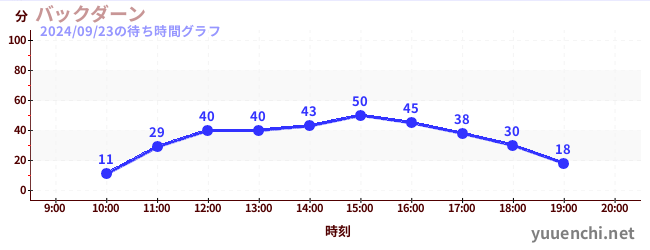 6日前の待ち時間グラフ（バックダーン)