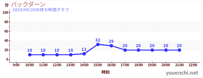 1日前の待ち時間グラフ（バックダーン)