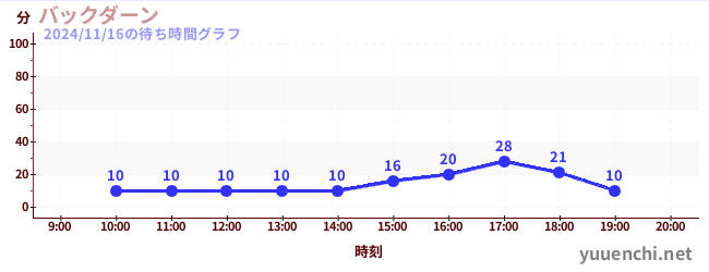 6日前の待ち時間グラフ（バックダーン)