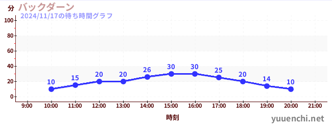 5日前の待ち時間グラフ（バックダーン)