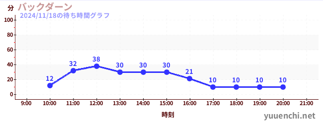 4日前の待ち時間グラフ（バックダーン)