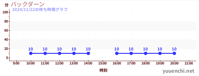 2日前の待ち時間グラフ（バックダーン)