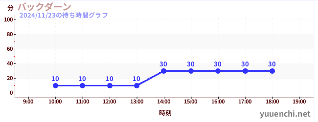 1日前の待ち時間グラフ（バックダーン)