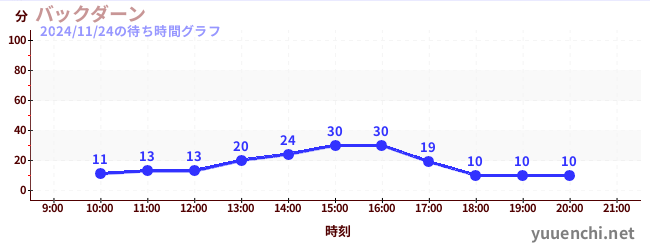 今日のこれまでの待ち時間グラフ（バックダーン)