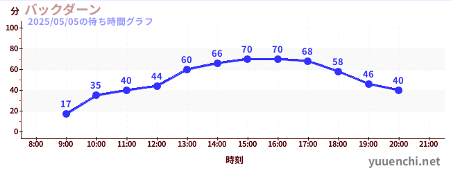 7日前の待ち時間グラフ(バックダーン)