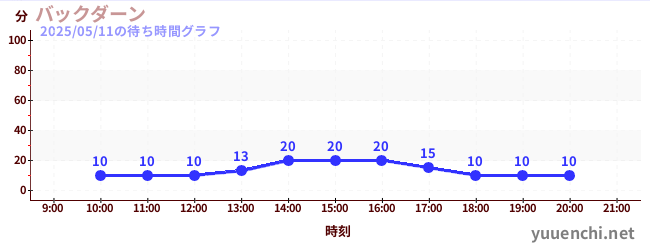 1日前の待ち時間グラフ(バックダーン)