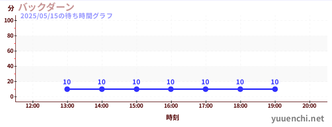 今日のこれまでの待ち時間グラフ(バックダーン)