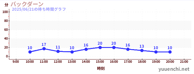 6日前の待ち時間グラフ(バックダーン)