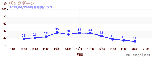 5日前の待ち時間グラフ(バックダーン)