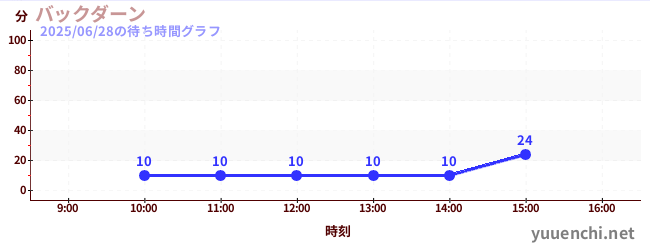 今日のこれまでの待ち時間グラフ(バックダーン)