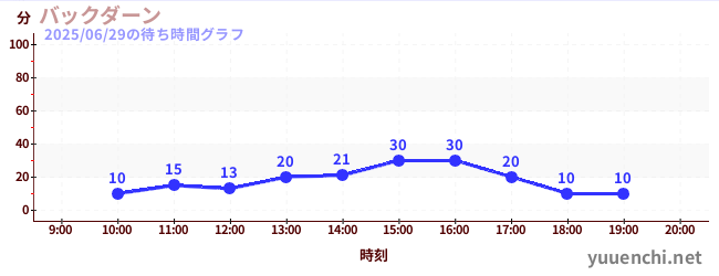 1日前の待ち時間グラフ(バックダーン)