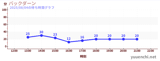 7日前の待ち時間グラフ(バックダーン)