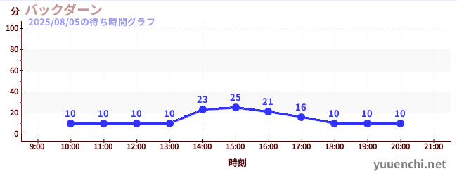 6日前の待ち時間グラフ(バックダーン)