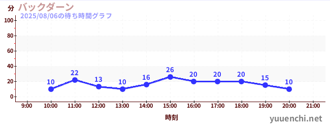 5日前の待ち時間グラフ(バックダーン)