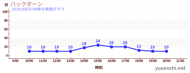 4日前の待ち時間グラフ(バックダーン)