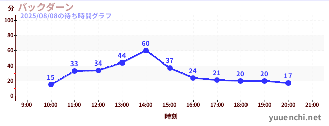 3日前の待ち時間グラフ(バックダーン)
