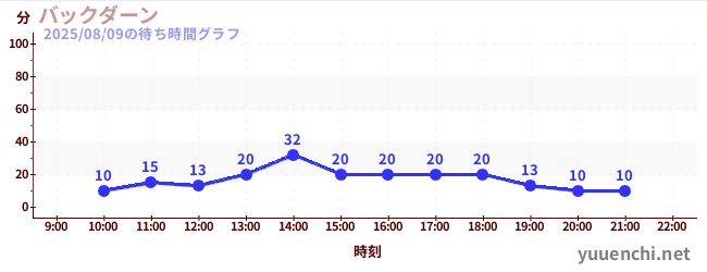 2日前の待ち時間グラフ(バックダーン)
