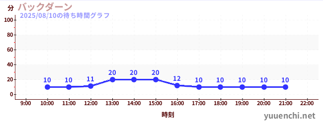 1日前の待ち時間グラフ(バックダーン)