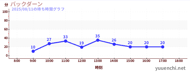 今日のこれまでの待ち時間グラフ（バックダーン)
