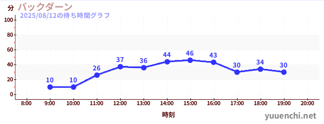 今日のこれまでの待ち時間グラフ(バックダーン)