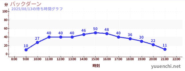 3日前の待ち時間グラフ（バックダーン)
