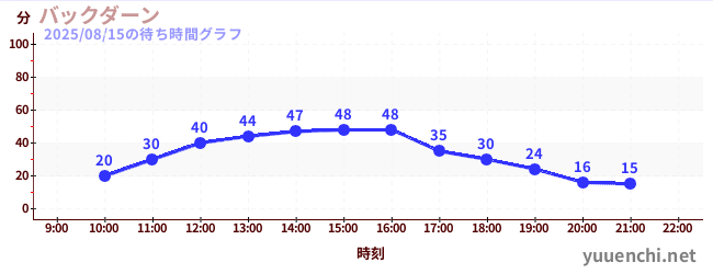 1日前の待ち時間グラフ（バックダーン)