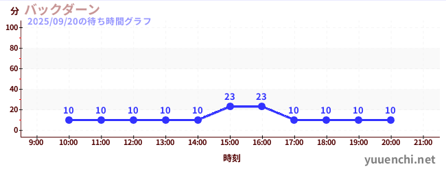 5日前の待ち時間グラフ（バックダーン)