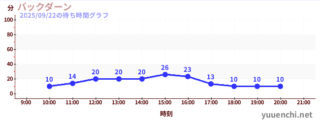 3日前の待ち時間グラフ（バックダーン)