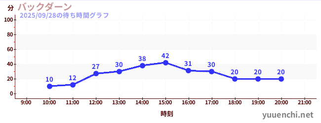 2日前の待ち時間グラフ（バックダーン)