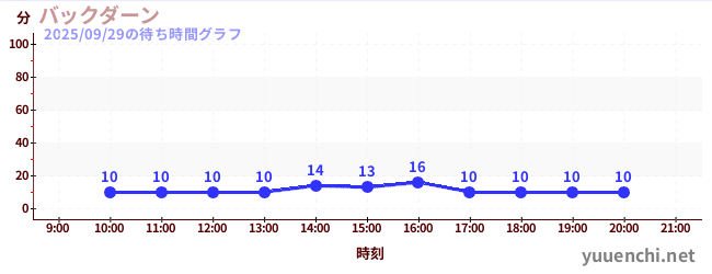 1日前の待ち時間グラフ（バックダーン)