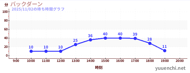 7日前の待ち時間グラフ（バックダーン)