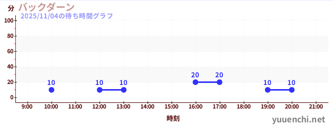 5日前の待ち時間グラフ（バックダーン)